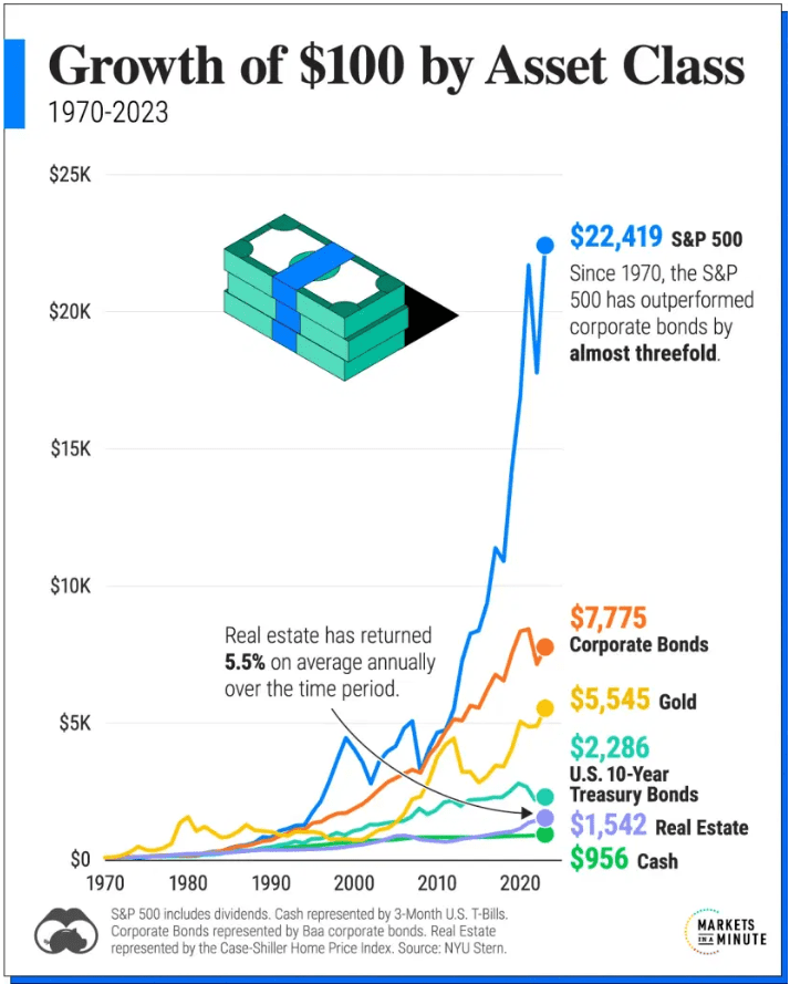 Thesan Growth by asset class