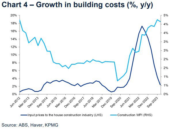 Growth in Building Costs