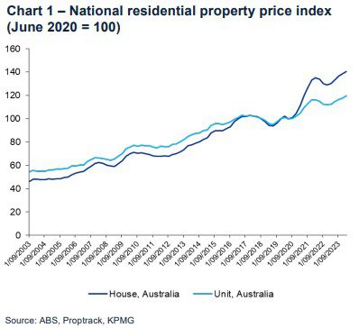 National Residential Property Price Index