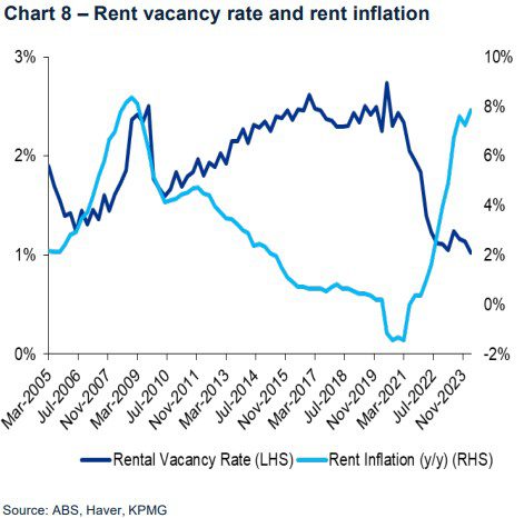 Rent Vacancy Rate and Rent Inflation