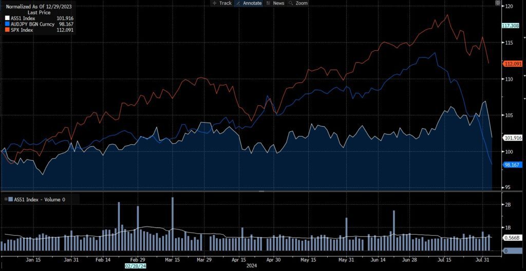 Share Market Data